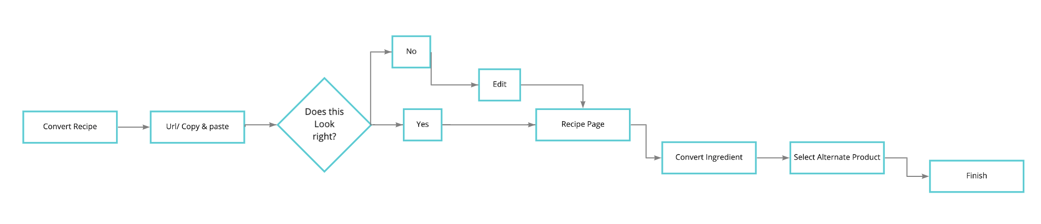 User Flow